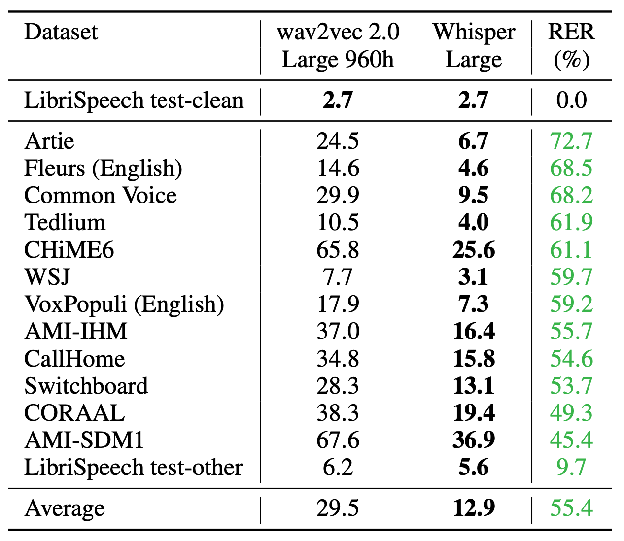 在多个数据集上与wav2vec 2.0的比较结果