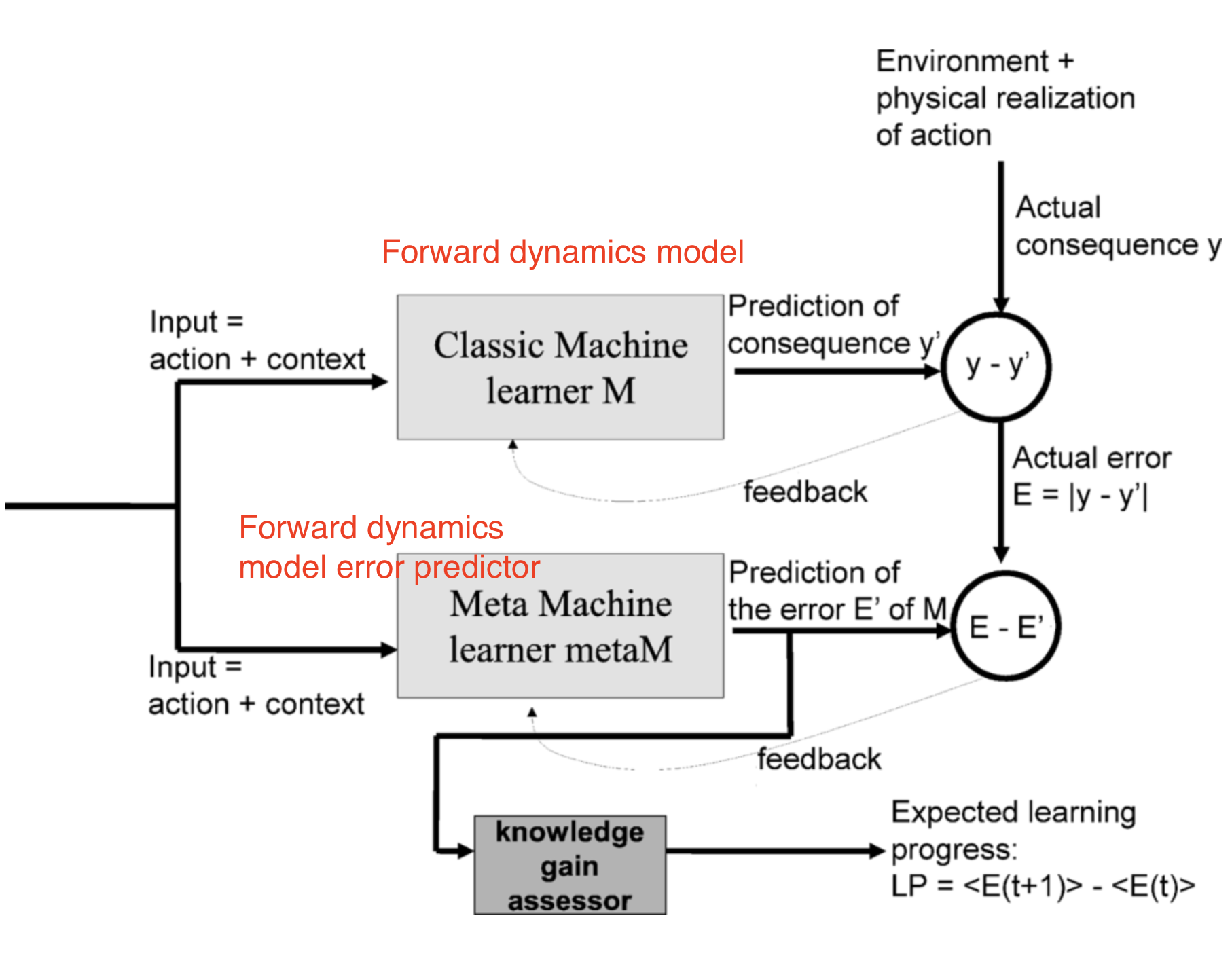 IAC 模块架构：内在奖励根据动态模型的预测误差来赋值。
