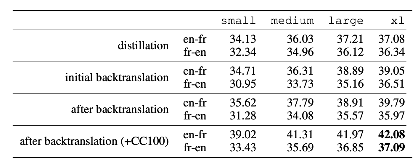 不同训练阶段翻译模型BLEU得分比较：仅蒸馏/回译/蒸馏+回译/蒸馏+回译+使用更多数据