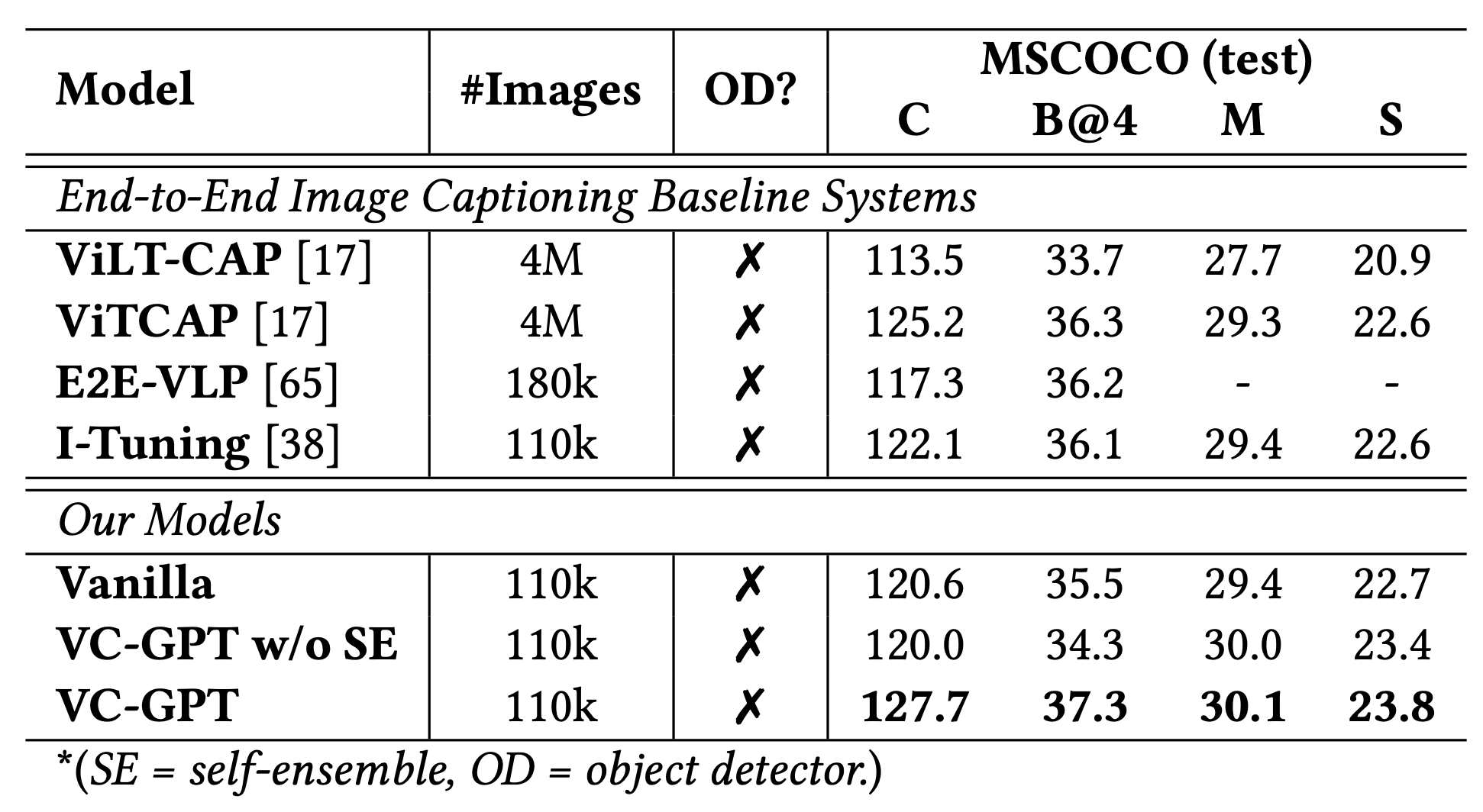 VC-GPT与其它端到端基线模型在MS COCO测试集上的表现对比。指标缩写：C = CIDEr; B = BLEU; M = METEOR; S = SPICE