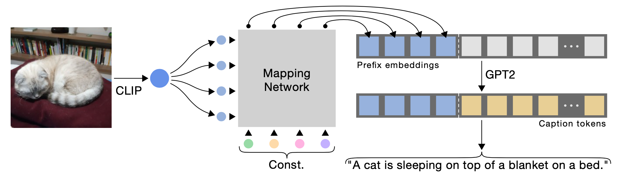 ClipCap 训练流程预览，其中仅映射网络需要进行训练。映射网络将图片嵌入空间变换为语言模型的嵌入空间。