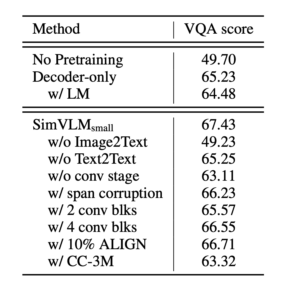 SimVLM 在VQA上的对比实验结果