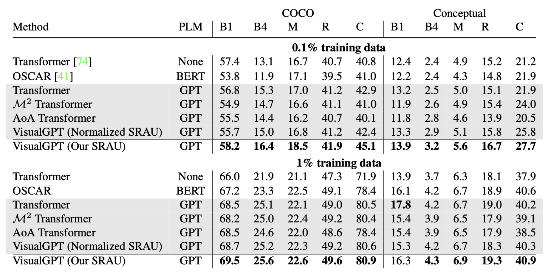 不同模型在j0.1%/1%的MS COCO数据集以及Conceptual Caption 数据集上的性能对比
