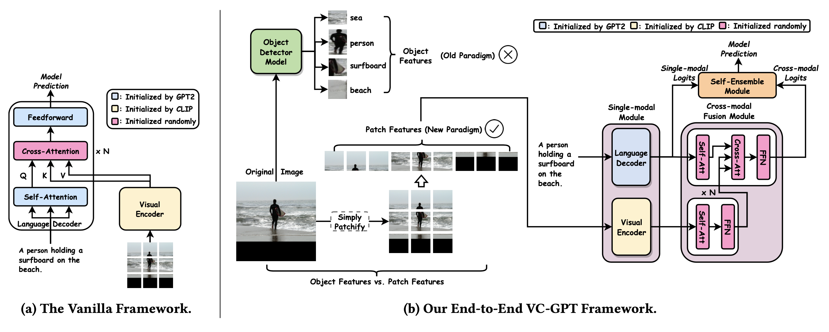 VC-GPT 训练框架示意图